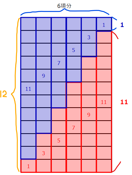 群数列の図形的意味