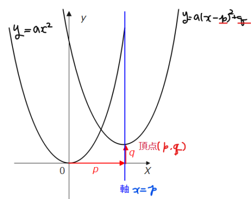 【暗記不要】2次関数の軸 頂点の公式の攻略法 学びの道標