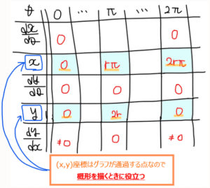 【媒介変数の概形図示】サイクロイド・アステロイド・カージオイド曲線の概形(増減表の書き方) - 碧の数学